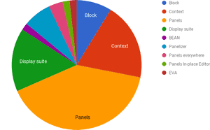 Survey results for Blocks & Layouts from D7 to D8