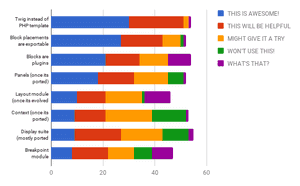 Survey results for Blocks & Layouts from D7 to D8