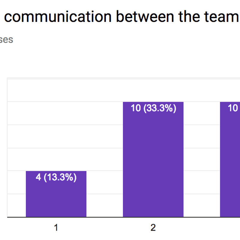 Client Interactions - Amazee Agile Agency Survey Results - Part 8 