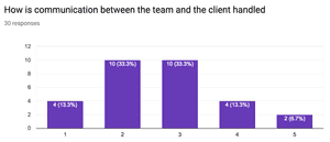 Image for Client Interactions - Amazee Agile Agency Survey Results - Part 8 
