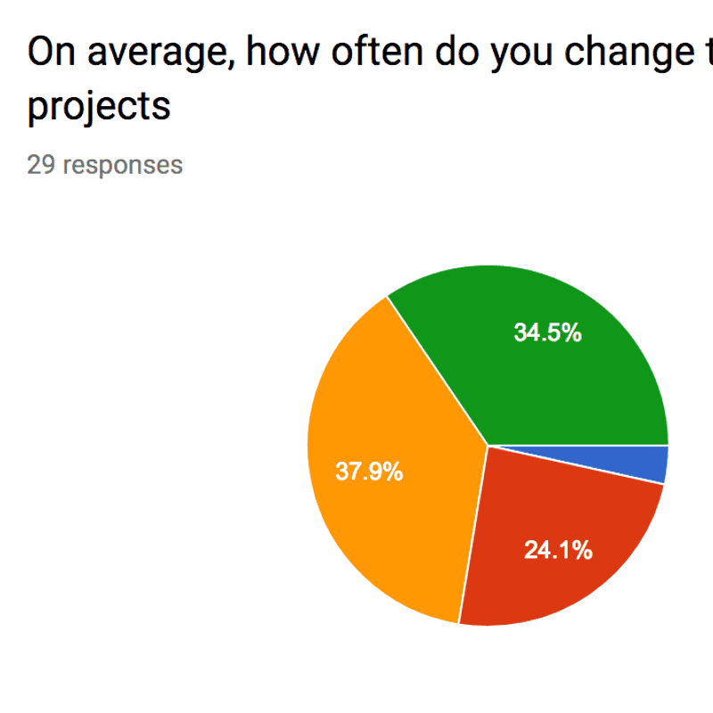 Teams - Amazee Agile Agency Survey Results - Part 3 