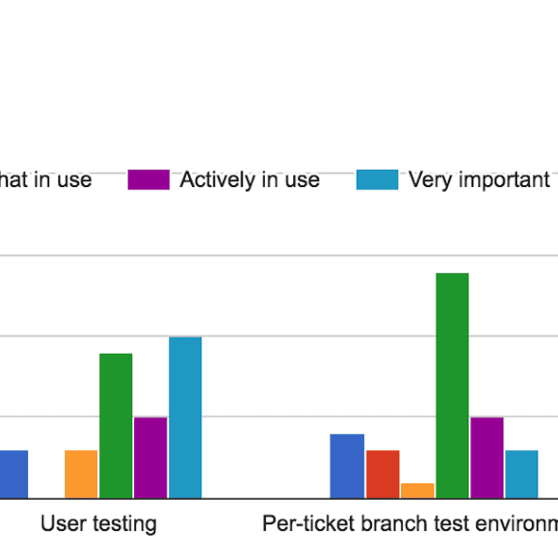 Practices - Amazee Agile Agency Survey Results - Part 9 