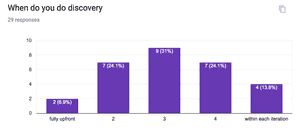 Image for Discovery & Planning - Amazee Agile Agency Survey Results - Part 4