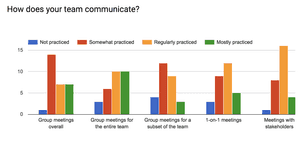 Team communication & Process - Amazee Agile Agency Survey Results - Part 5