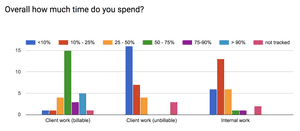 Team communication & Process - Amazee Agile Agency Survey Results - Part 5