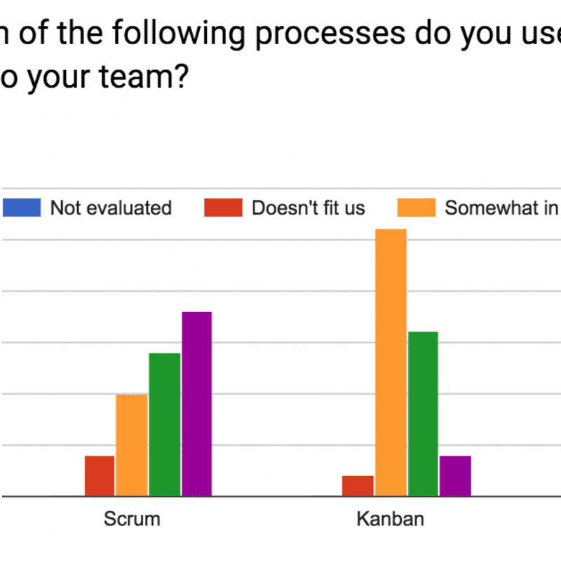 Amazee Agile Agency Survey Results - Part 1