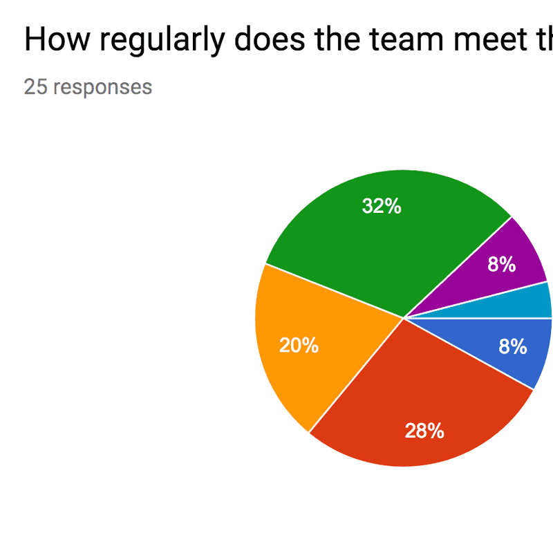 Amazee Agile Agency Survey Results - Part 1