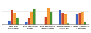 Image for Team communication & Process - Amazee Agile Agency Survey Results - Part 5