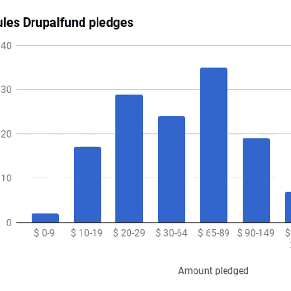 #d8rules reaches 100% on Drupalfund!